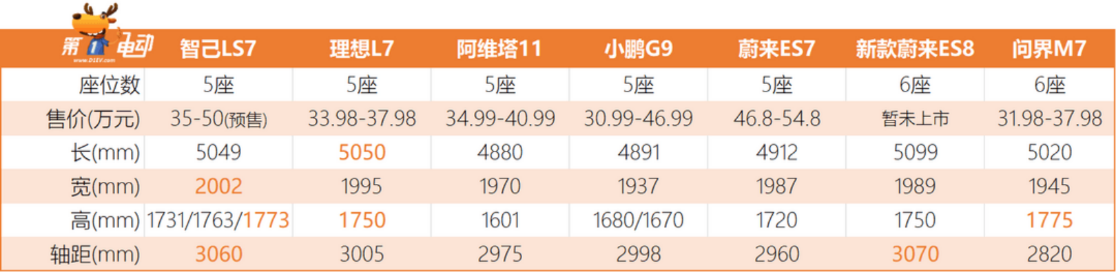 半幅方向盘+零重力浮感座椅，智己LS7预售35-50万元