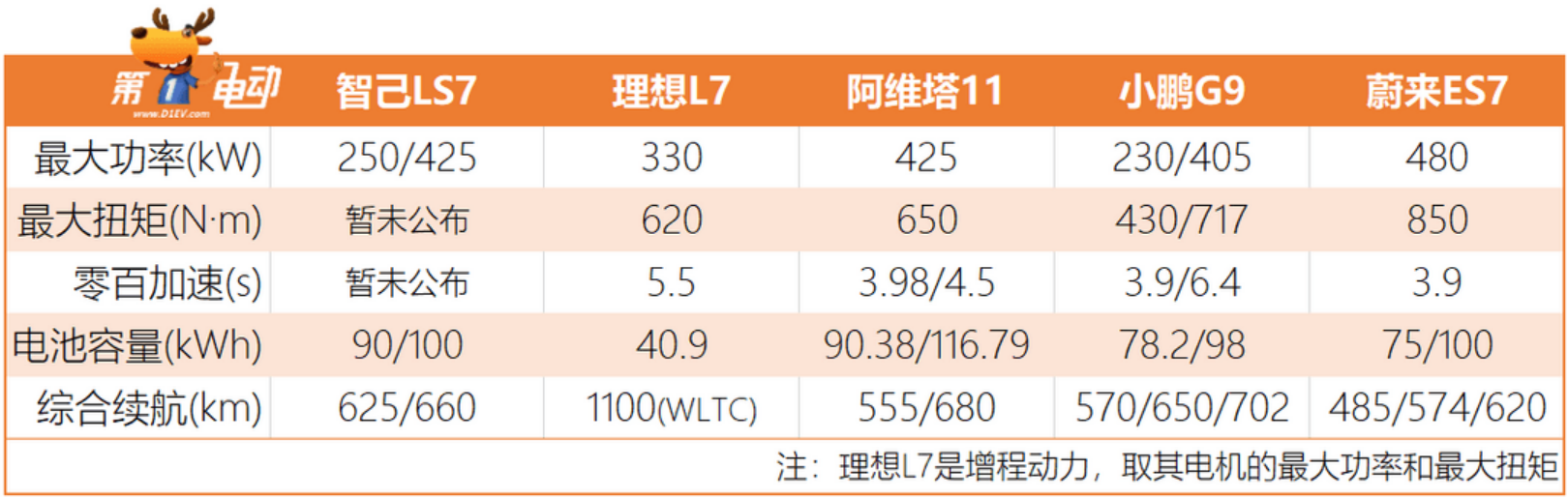 半幅方向盘+零重力浮感座椅，智己LS7预售35-50万元