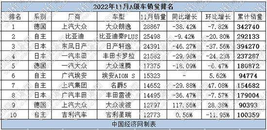 11月A级车：“两逸一秦”激战正酣 自主再进一步