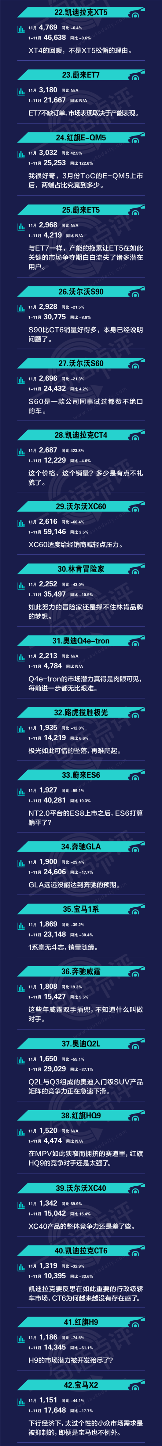 一句话点评11月豪华车：二三线豪华连“降价权”都快失去了