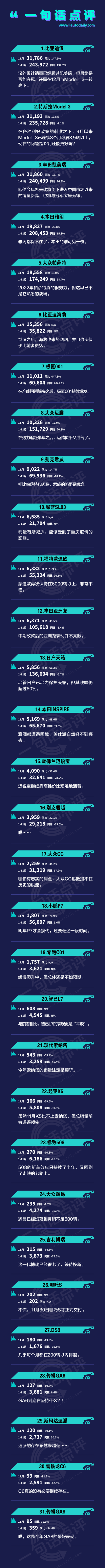 一句话点评11月中高级车：汉与Model 3冠军之争，即将见分晓