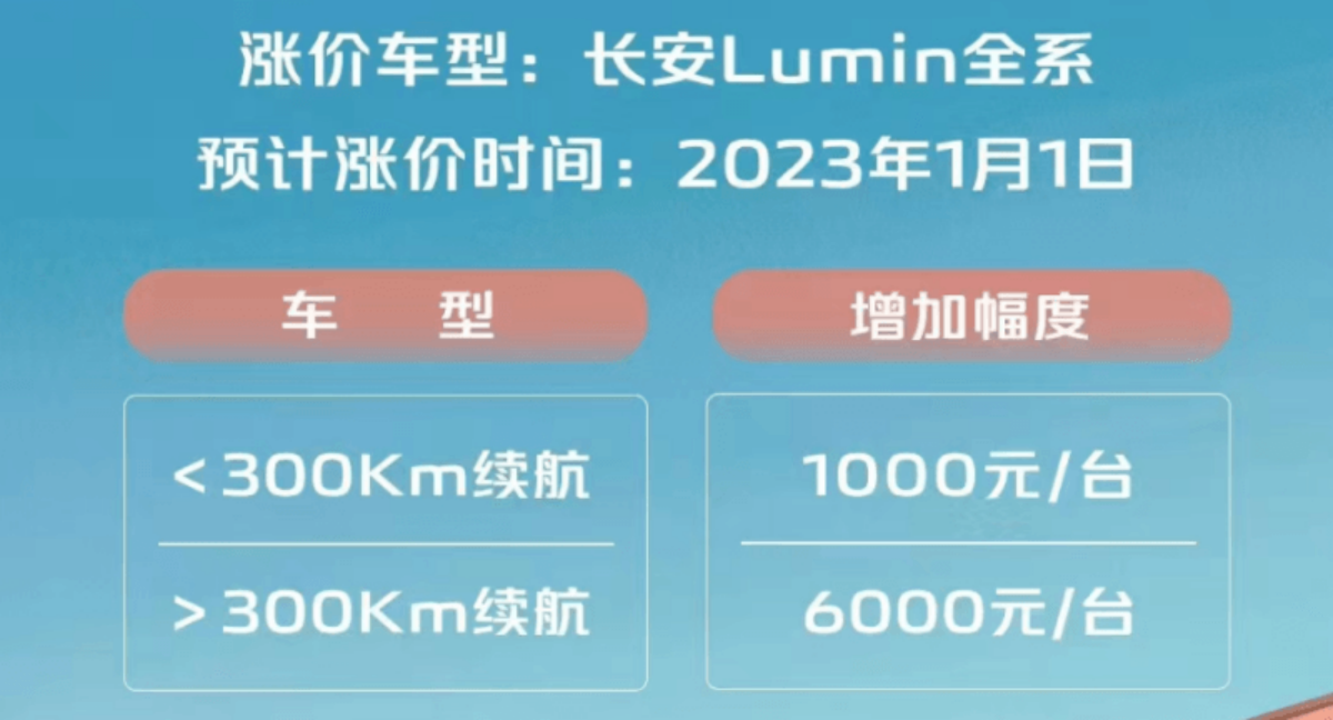 上涨1000-6000元，长安Lumin售价将于2023年调整