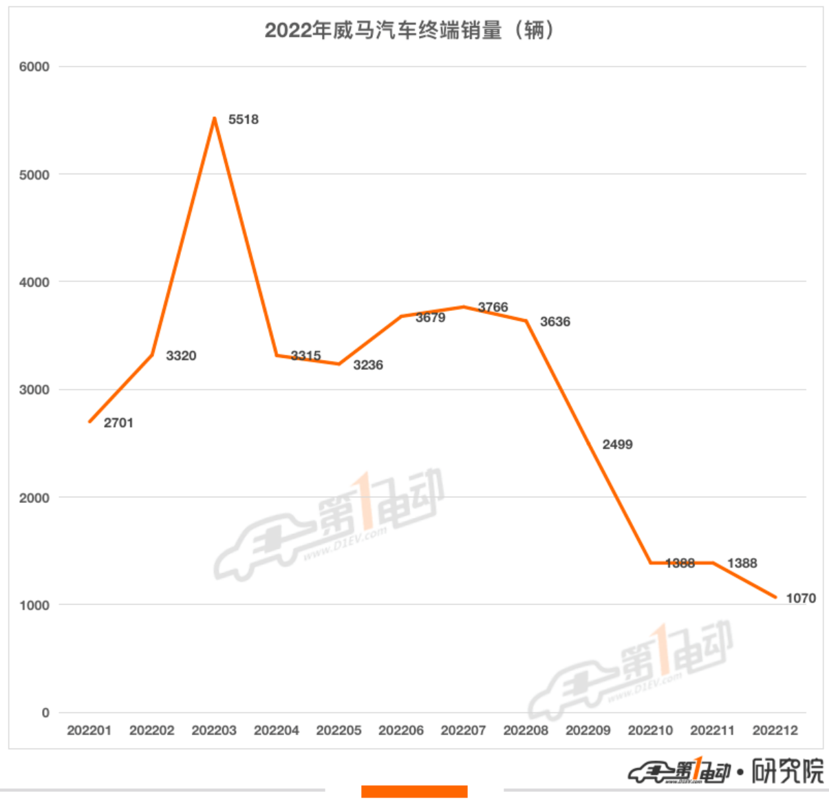 又一高管出走 传威马联合创始人杜立刚离任