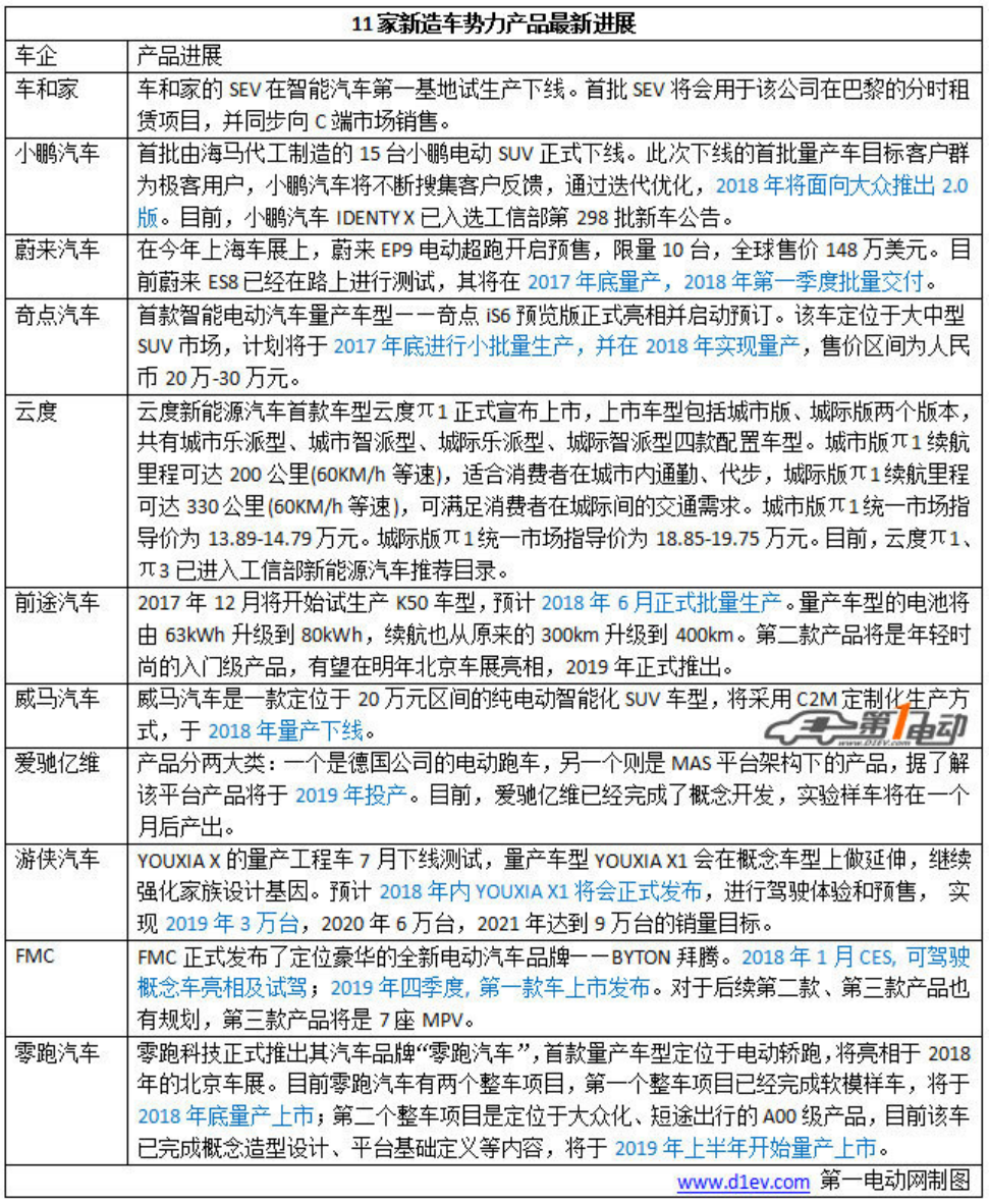 量产倒计时开始，11家新造车势力最新进展大揭秘