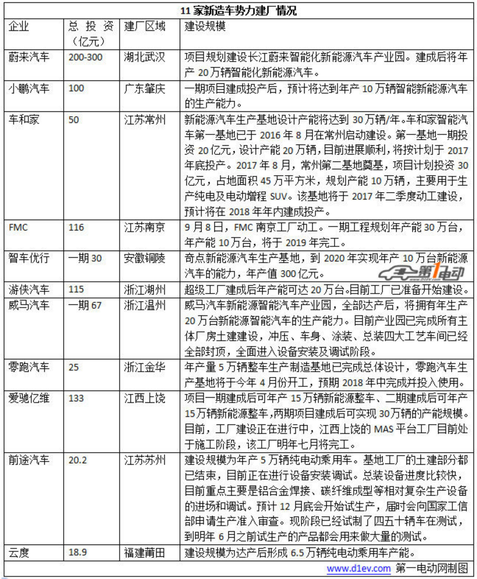 量产倒计时开始，11家新造车势力最新进展大揭秘