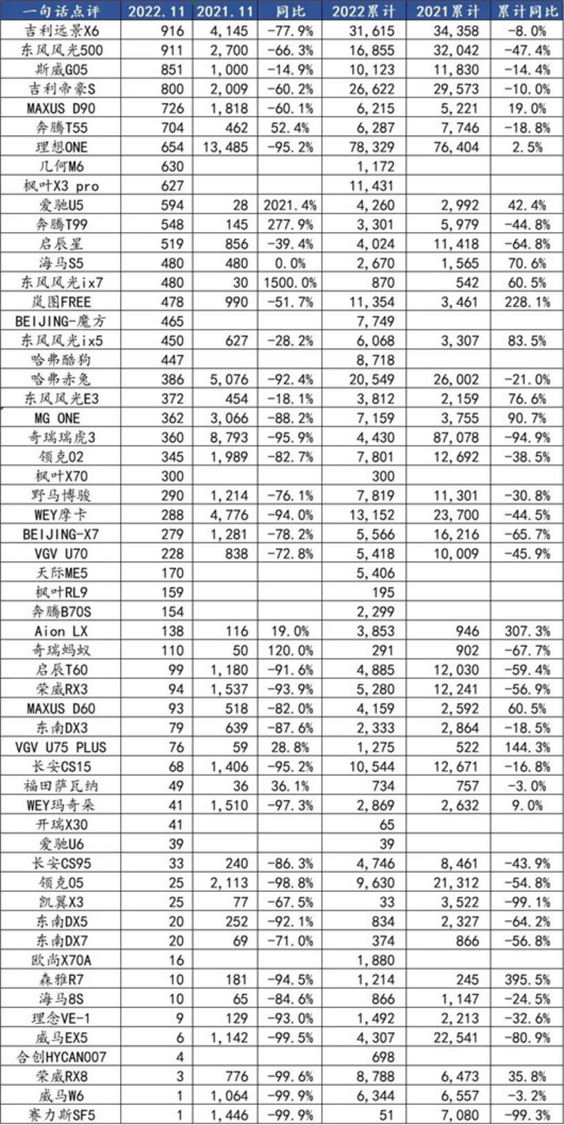 一句话点评11月自主SUV：MG怎么进前三了？