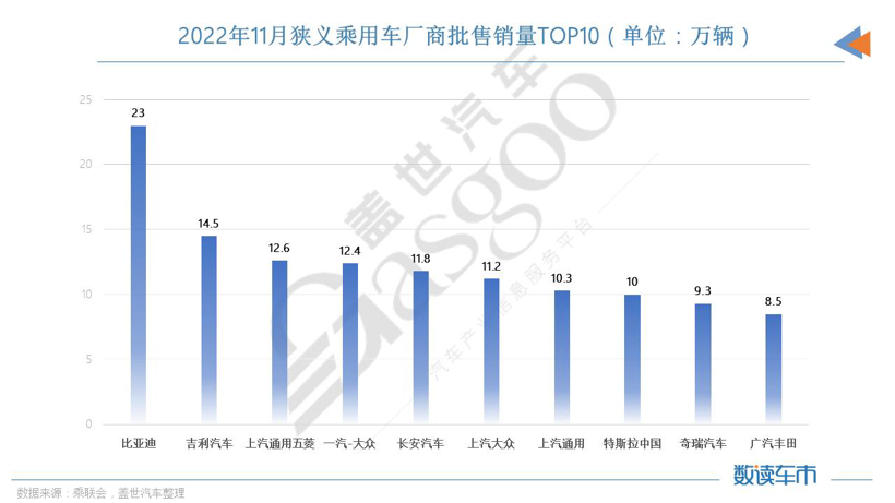 11月车企销量TOP 10：冠亚军无悬念，特斯拉冲入榜单