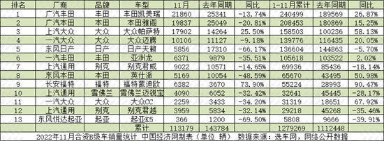 11月B级车：天籁“爆冷”难敌“迈帕” BBA销量互为“等差数列”