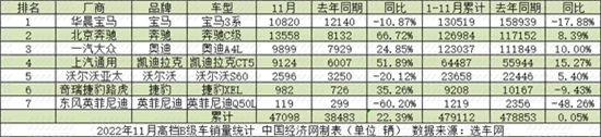 11月B级车：天籁“爆冷”难敌“迈帕” BBA销量互为“等差数列”