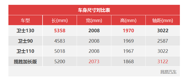 路虎卫士75周年限量版将26日上市 配经典车漆