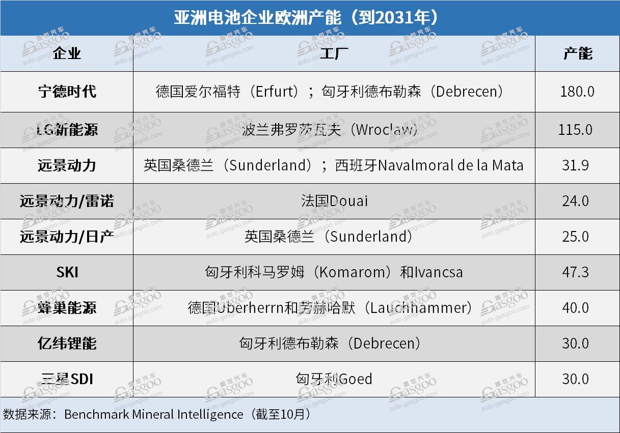 欧洲2031年电池产能规划：亚洲企业占比44%