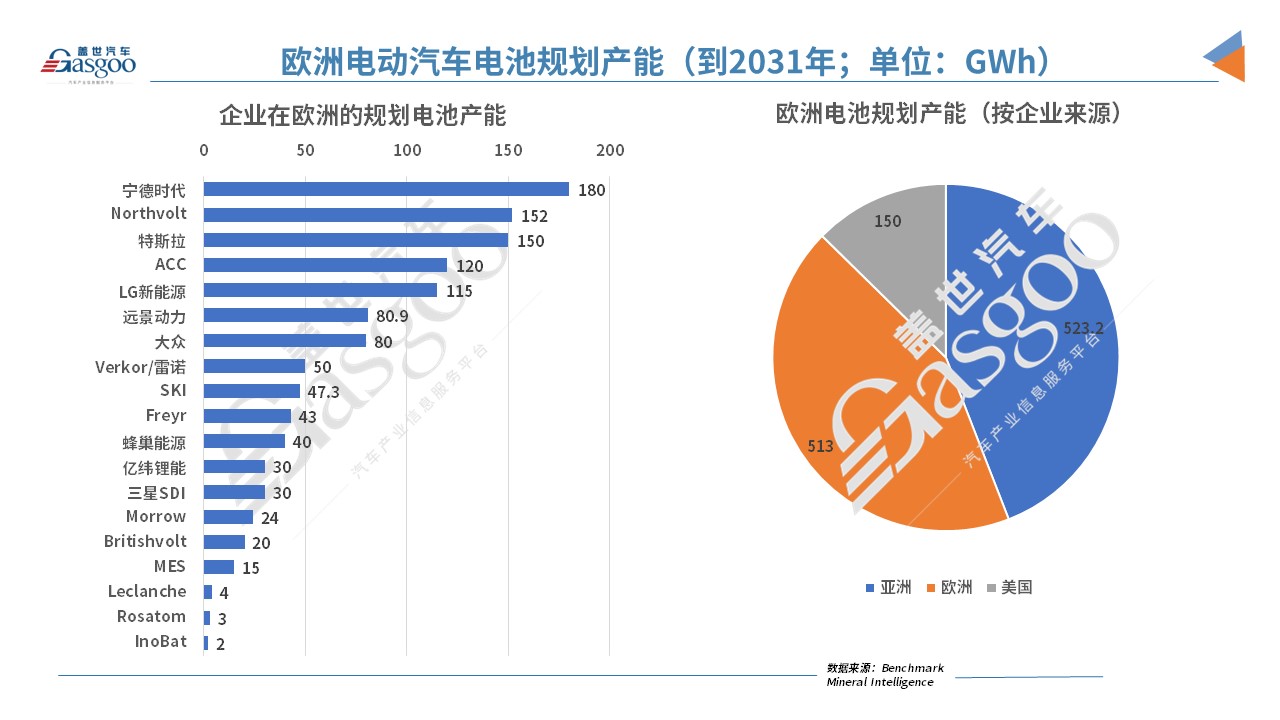 欧洲2031年电池产能规划：亚洲企业占比44%