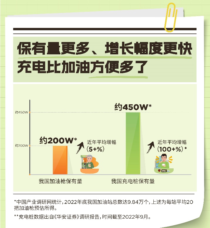 特斯拉超级充电突破1万桩 充电比加油更方便