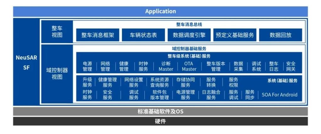 跨域融合新纪元｜东软睿驰NeuSAR正式升级至4.0版本