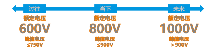 北汽高压动力系统关键技术解读：800V高压省钱吗？