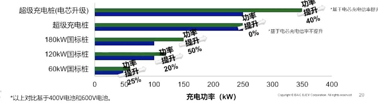 北汽高压动力系统关键技术解读：800V高压省钱吗？