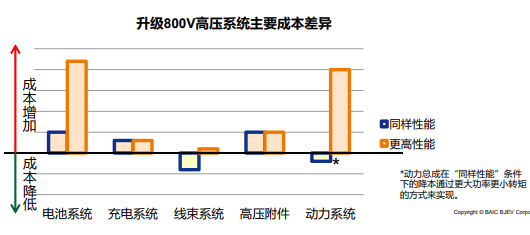 北汽高压动力系统关键技术解读：800V高压省钱吗？