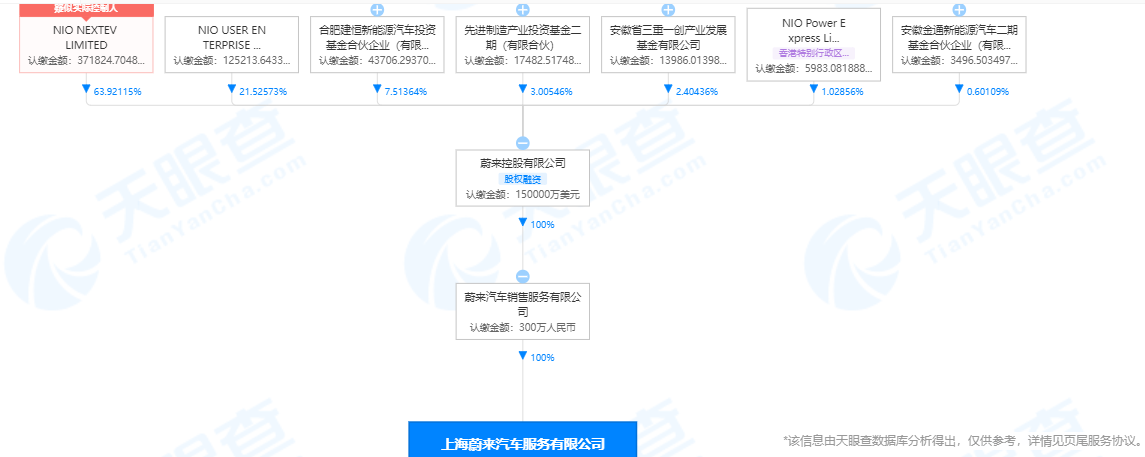 成立三天，上海蔚来汽车增资至300万元