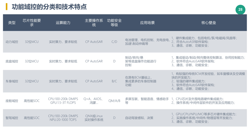 圆满结束 | 面向智能化时代的域控制器开发训练营