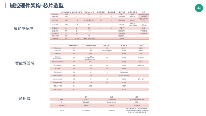 圆满结束 | 面向智能化时代的域控制器开发训练营