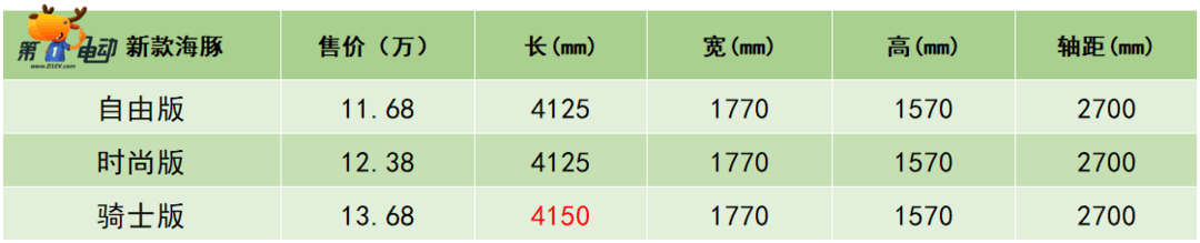 新款比亚迪海豚上市，配置有升级 售价上调4至6千元不等