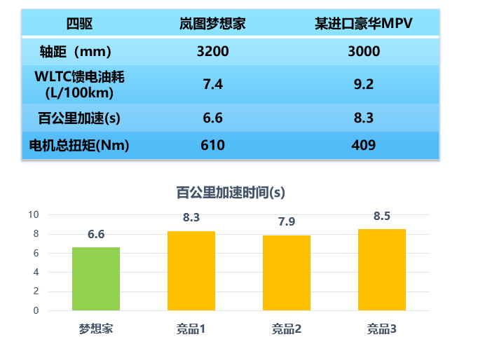 “炫技”混动时代，岚图开辟高效节油新路径