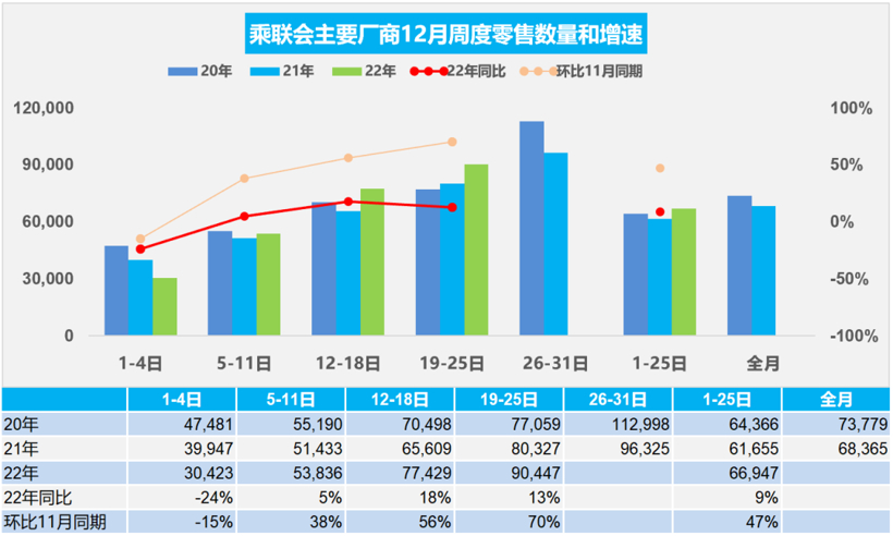 年底翘尾来了？12月乘用车零售预计将达220万辆