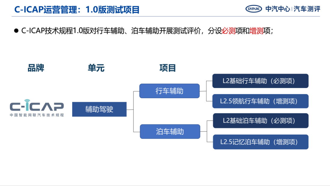 与时代同行 中汽中心正式发布C-ICAP《中国智能网联汽车技术规程》