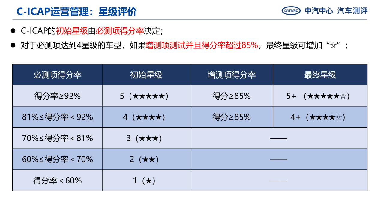 与时代同行 中汽中心正式发布C-ICAP《中国智能网联汽车技术规程》