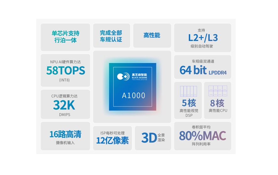 黑芝麻智能与三一专汽达成平台级战略合作 ，首款商用车2023年量产