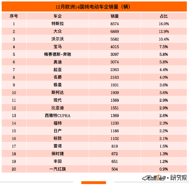 12月那些出口欧洲的中国电动车销量怎么样？