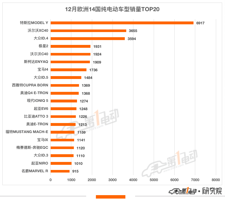 12月那些出口欧洲的中国电动车销量怎么样？