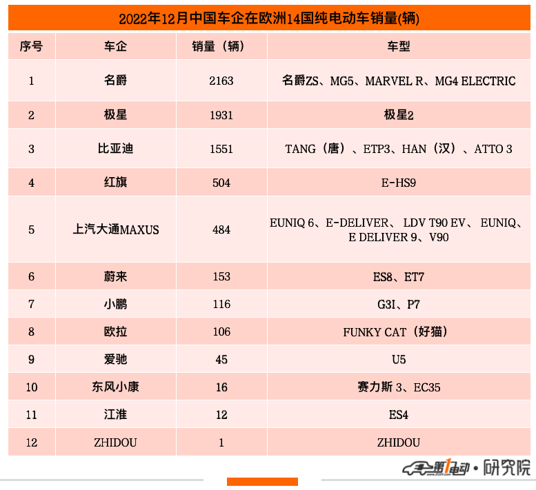 12月那些出口欧洲的中国电动车销量怎么样？