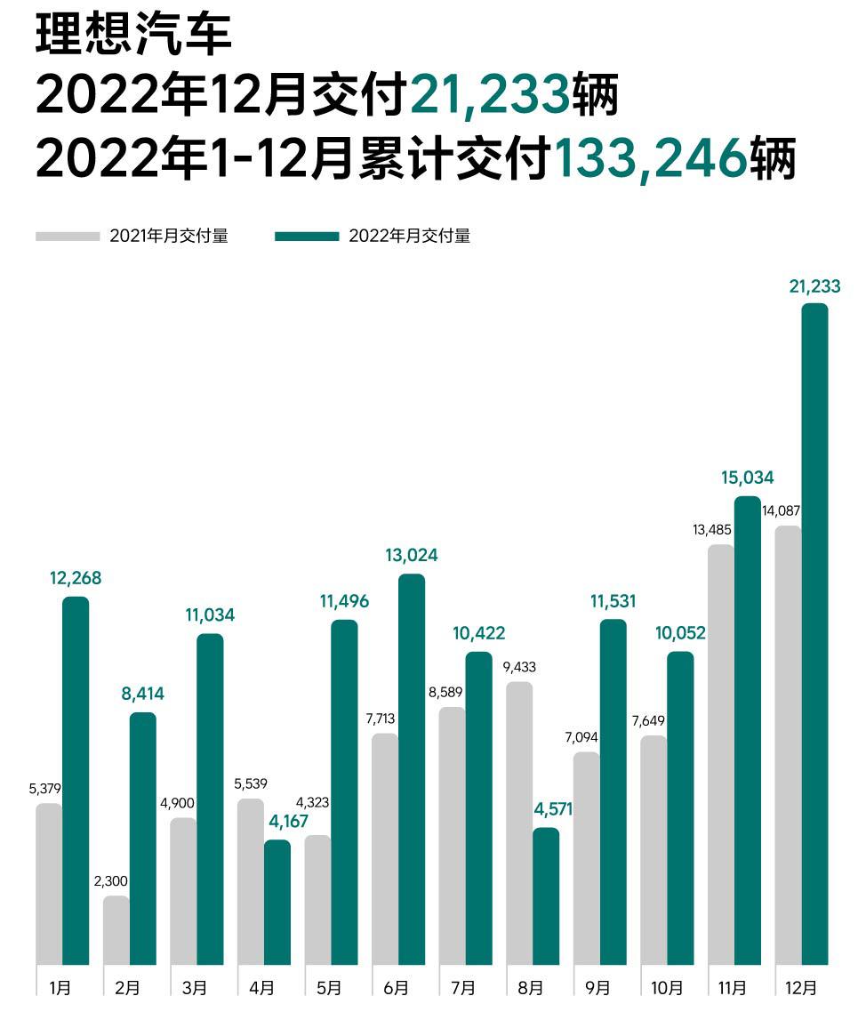 12月交付21233辆 理想汽车创单月最高交付纪录