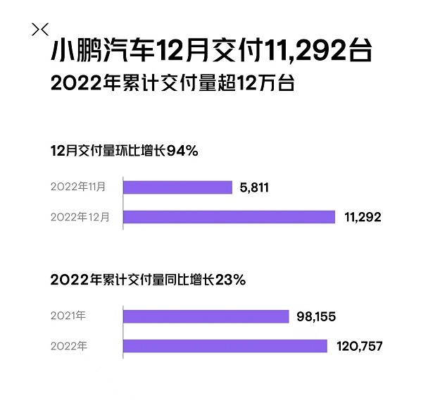 丢掉新势力销冠，小鹏该觉醒了