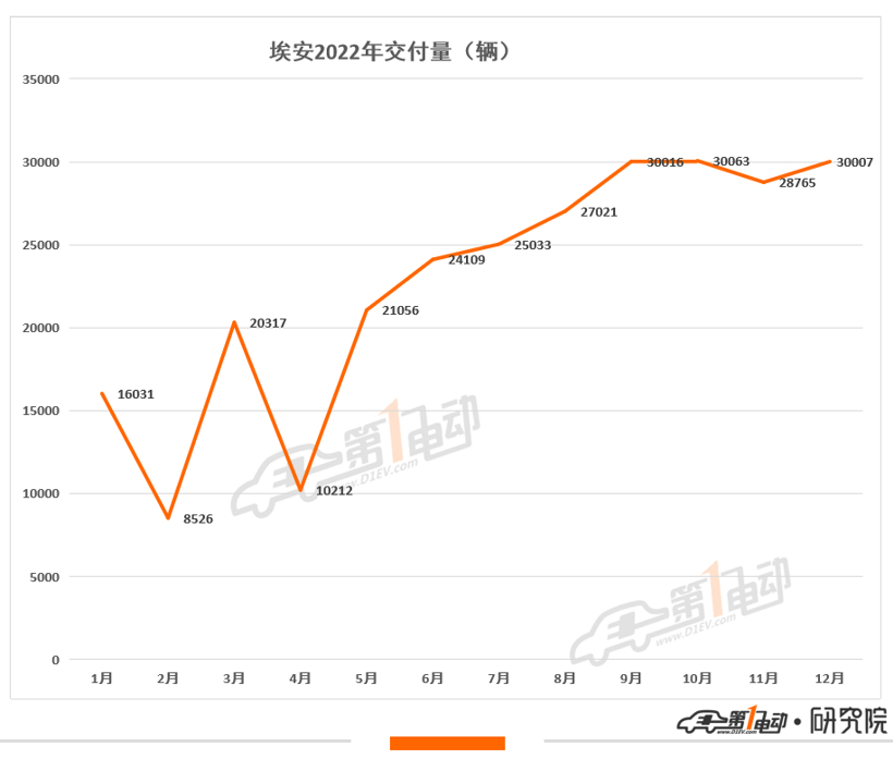 2022年新势力榜：埃安27万辆夺冠 哪吒超15万辆夺得亚军