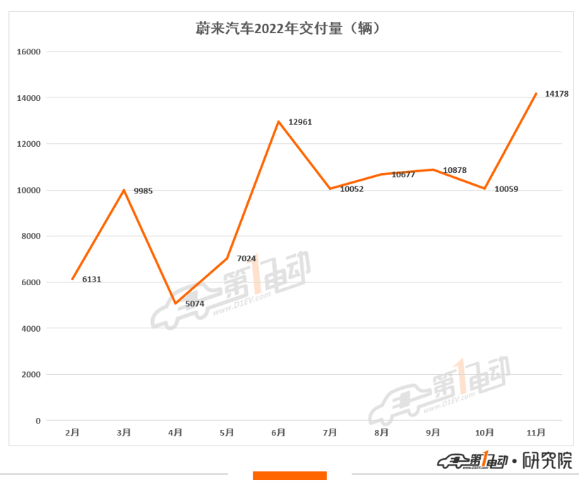 2022年新势力榜：埃安27万辆夺冠 哪吒超15万辆夺得亚军