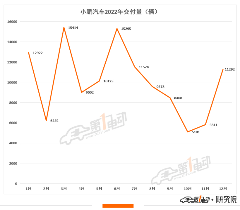 2022年新势力榜：埃安27万辆夺冠 哪吒超15万辆夺得亚军