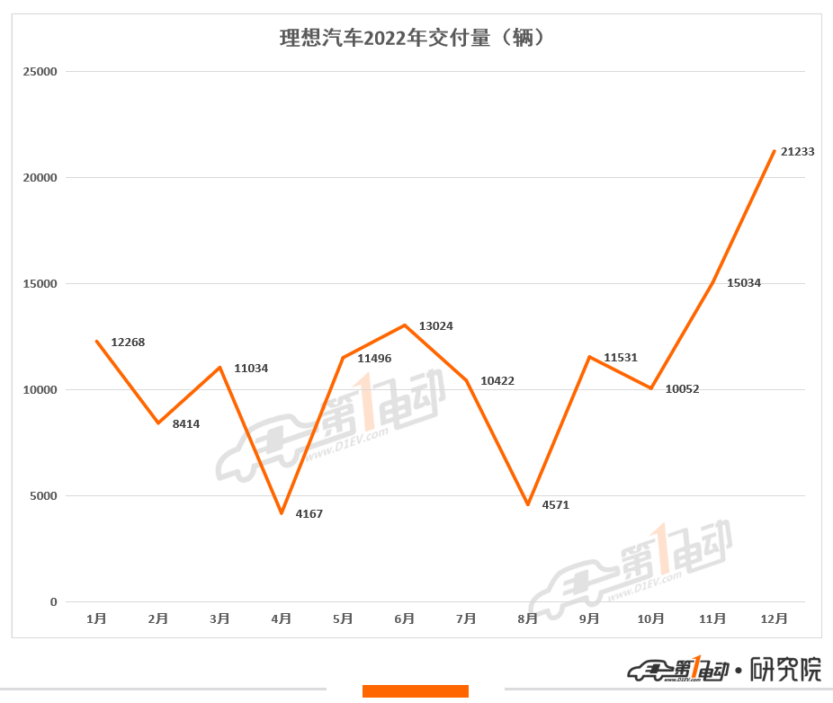 2022年新势力榜：埃安27万辆夺冠 哪吒超15万辆夺得亚军