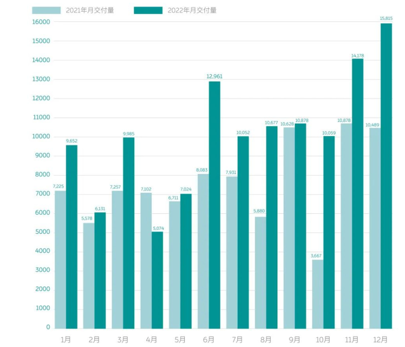 蔚来2022年交付新车122,486辆，累计交付量近29万辆