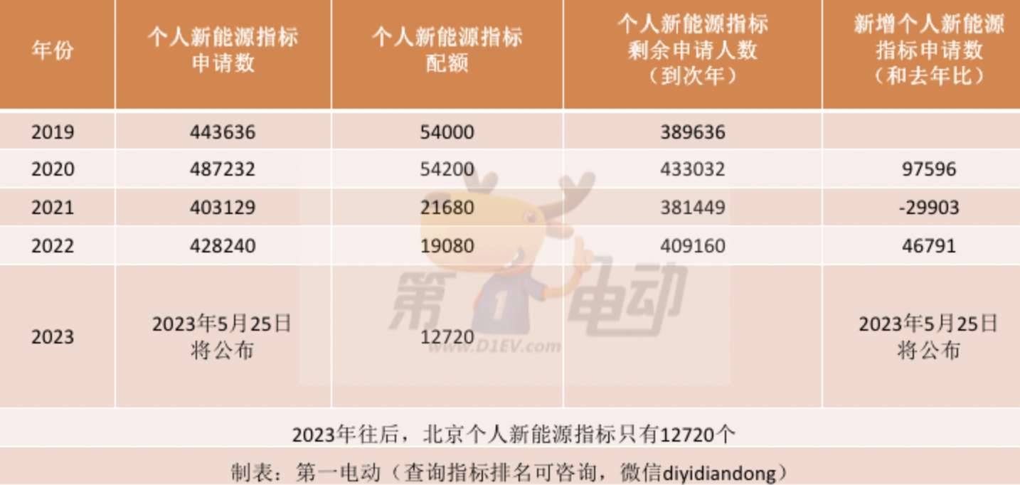 2023年上半年北京小客车指标申报期开启了 于3月8日结束