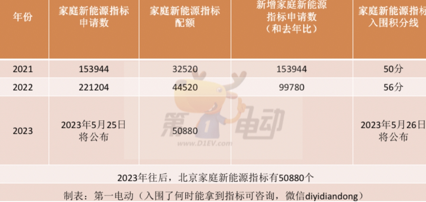 2023年上半年北京小客车指标申报期开启了 于3月8日结束