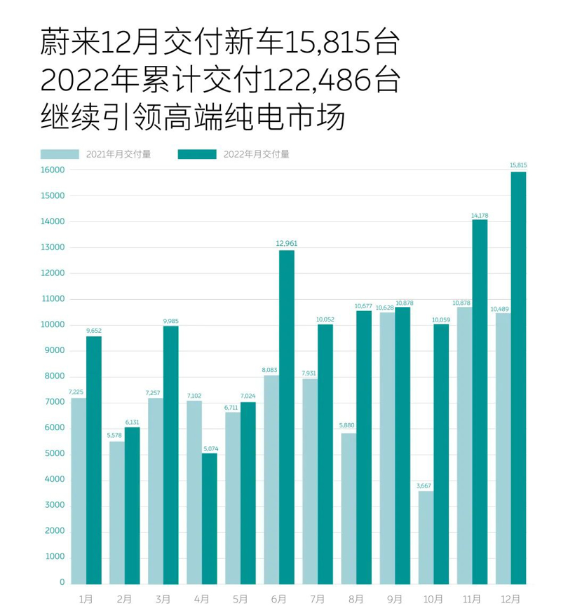 2022年蔚来交付新车122486台，同比增长34%