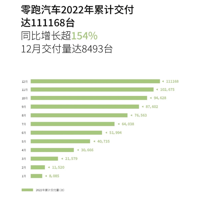 零跑汽车2022年交付突破11万台，同比增长超154%