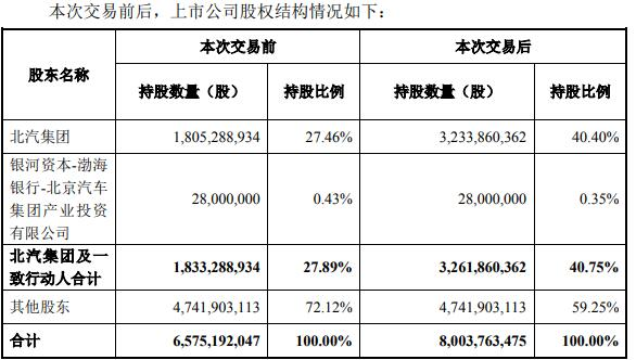 福田增资至80亿/重汽出售资产/潍柴子公司上市 商用车行业为何大动作不断？