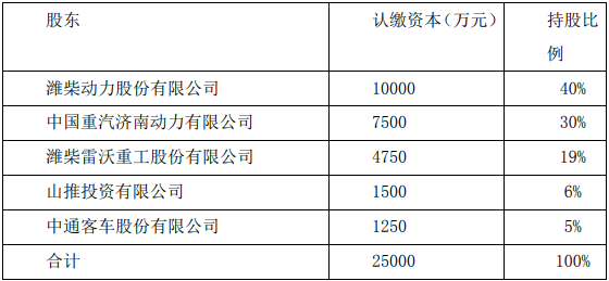 福田增资至80亿/重汽出售资产/潍柴子公司上市 商用车行业为何大动作不断？