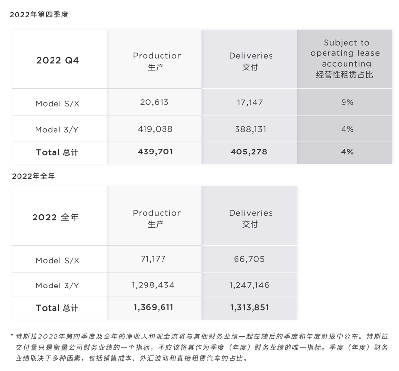 特斯拉Q4销量首次突破40万辆,全年交付量未达到50%增长目标