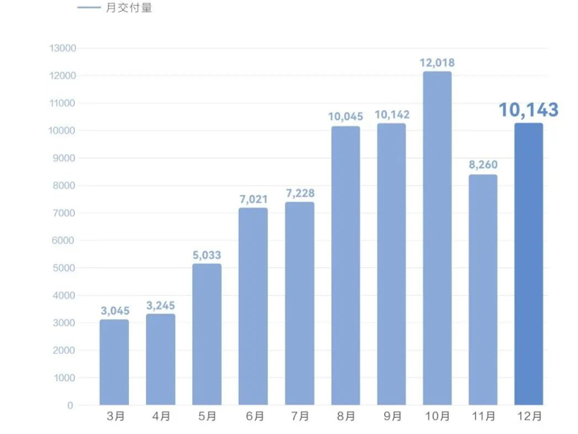 赛力斯2022年销量达13.5万辆，问界累计交付超7.5万