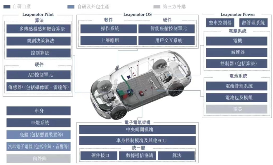 年销10万后转型用户代工厂，零跑图什么？