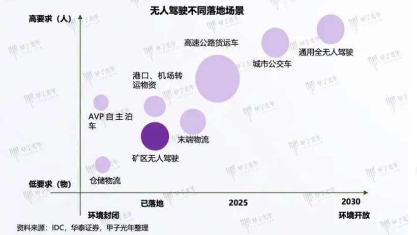 矿山、港口、物流...这条自动驾驶千亿级赛道，又跑出一支交大创业团队